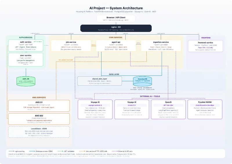 HousingWise AI Platform